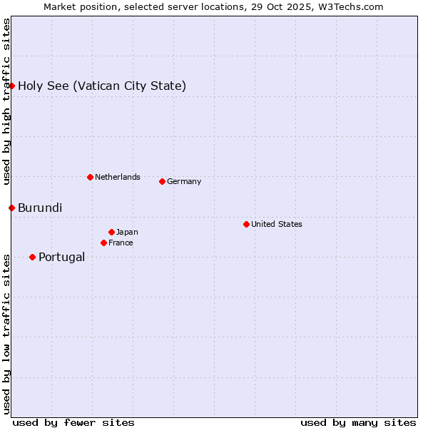 Market position of Portugal vs. Holy See (Vatican City State) vs. Burundi