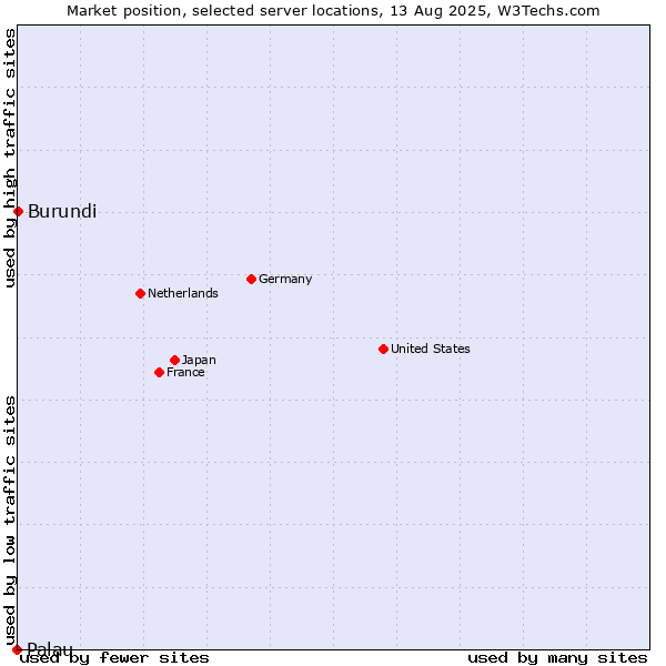 Market position of Burundi vs. Palau