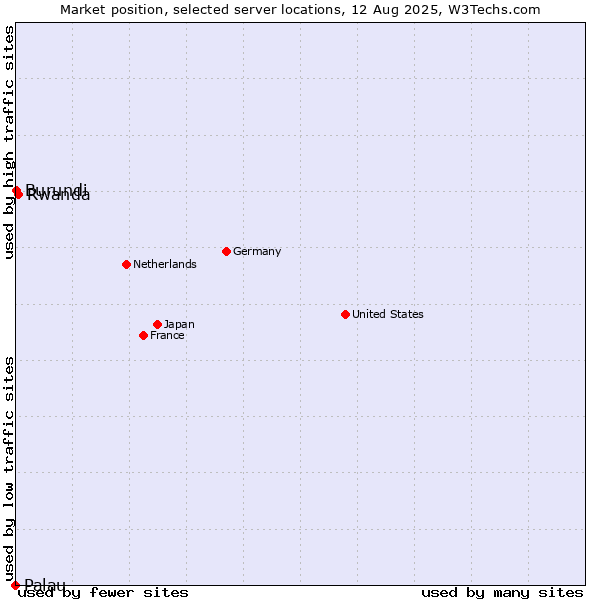 Market position of Rwanda vs. Burundi vs. Palau