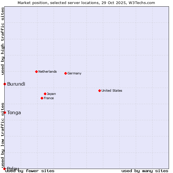 Market position of Burundi vs. Tonga vs. Palau