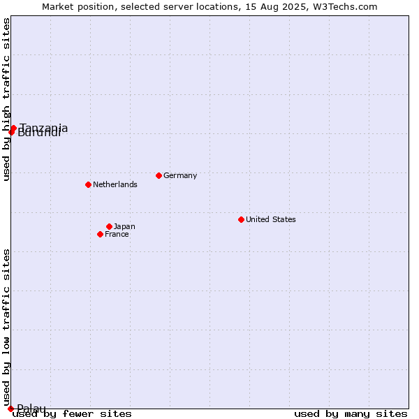 Market position of Tanzania vs. Burundi vs. Palau