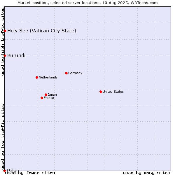 Market position of Holy See (Vatican City State) vs. Burundi vs. Palau