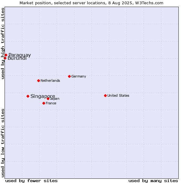 Market position of Singapore vs. Paraguay vs. Burundi