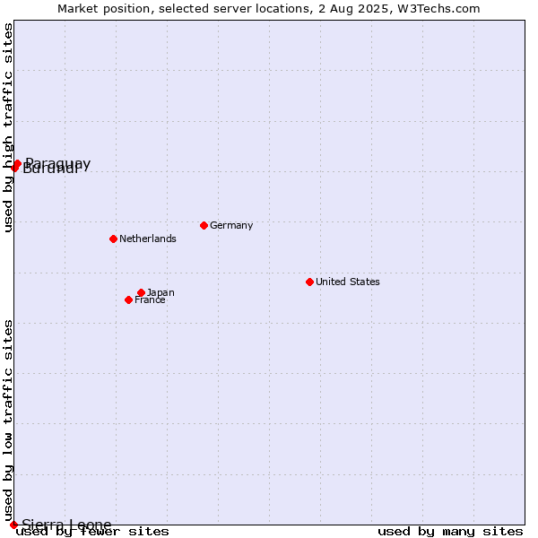 Market position of Paraguay vs. Burundi vs. Sierra Leone