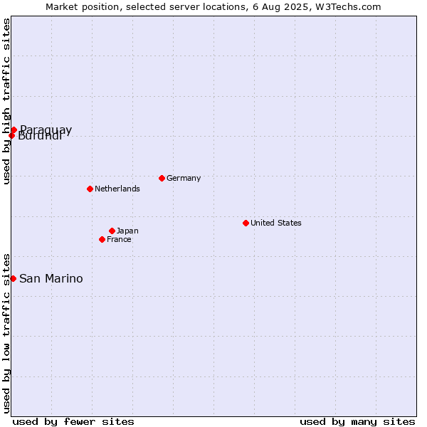 Market position of Paraguay vs. San Marino vs. Burundi