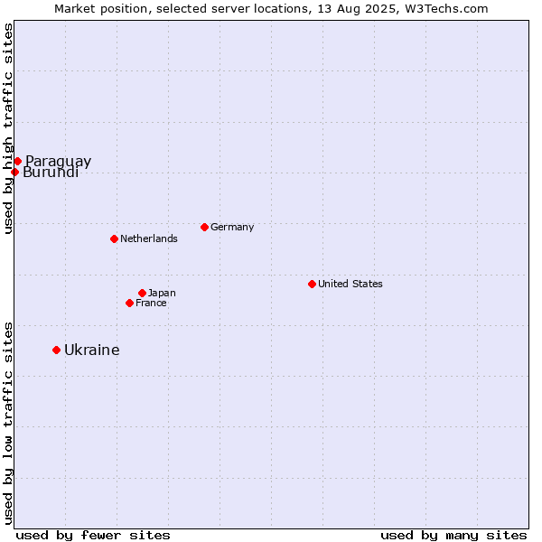 Market position of Ukraine vs. Paraguay vs. Burundi