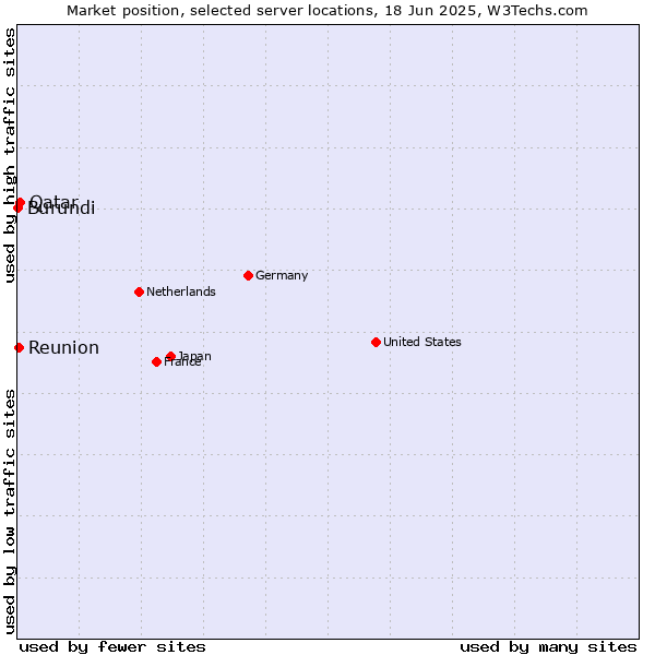 Market position of Qatar vs. Reunion vs. Burundi