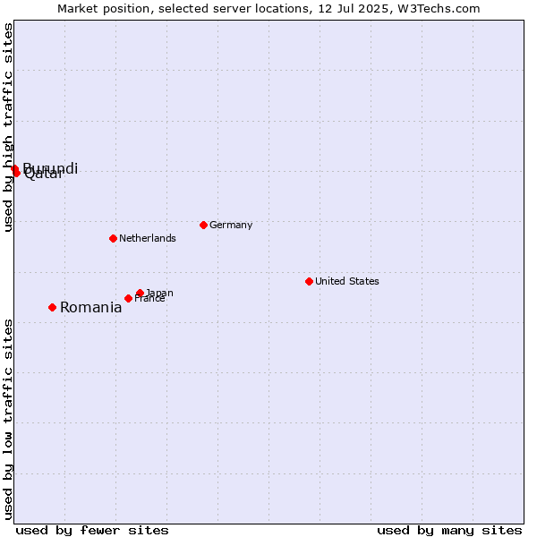 Market position of Romania vs. Qatar vs. Burundi