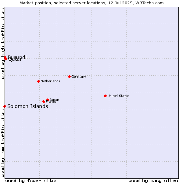 Market position of Qatar vs. Burundi vs. Solomon Islands