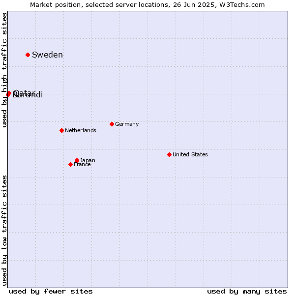 Market position of Sweden vs. Qatar vs. Burundi