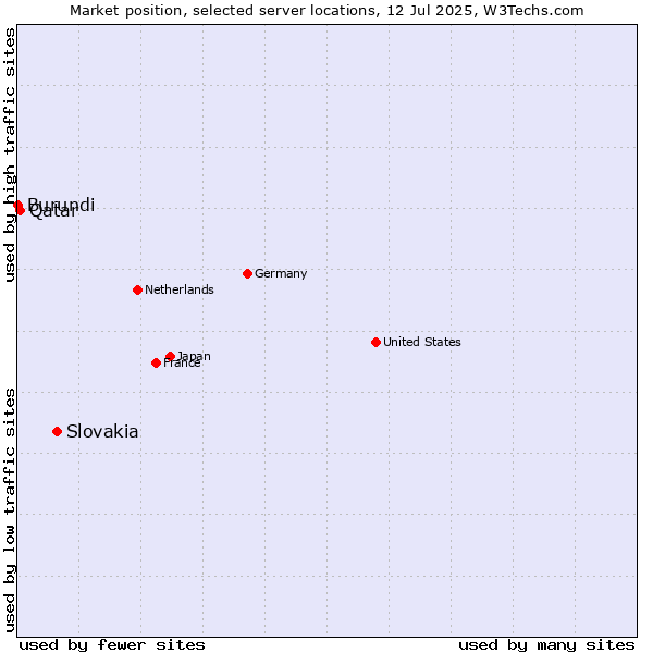 Market position of Slovakia vs. Qatar vs. Burundi