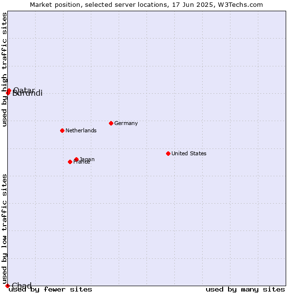 Market position of Qatar vs. Burundi vs. Chad