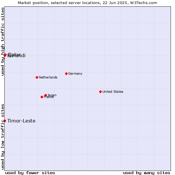Market position of Qatar vs. Timor-Leste vs. Burundi