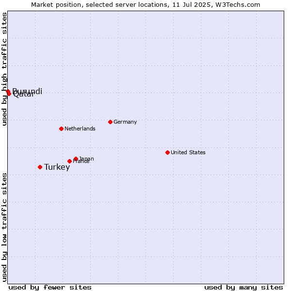 Market position of Turkey vs. Qatar vs. Burundi