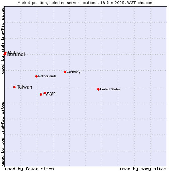 Market position of Taiwan vs. Qatar vs. Burundi