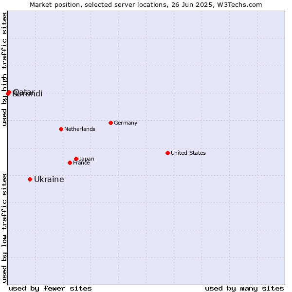 Market position of Ukraine vs. Qatar vs. Burundi