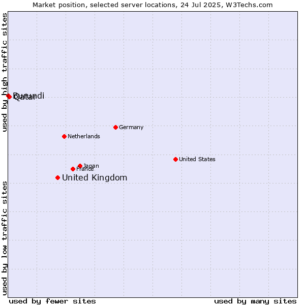 Market position of United Kingdom and territories vs. Qatar vs. Burundi