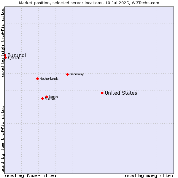 Market position of United States and territories vs. Qatar vs. Burundi