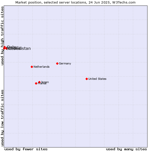 Market position of Uzbekistan vs. Qatar vs. Burundi