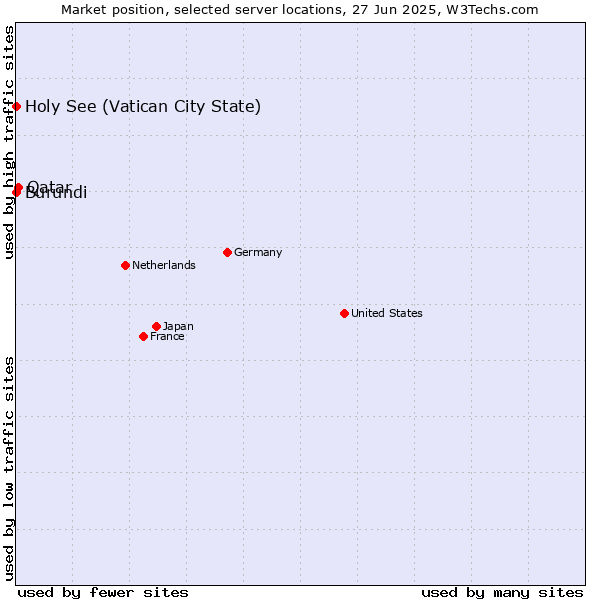 Market position of Qatar vs. Holy See (Vatican City State) vs. Burundi