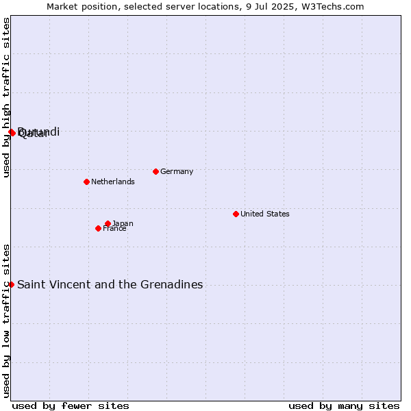 Market position of Qatar vs. Saint Vincent and the Grenadines vs. Burundi