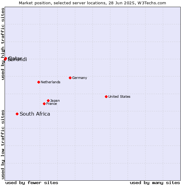 Market position of South Africa vs. Qatar vs. Burundi