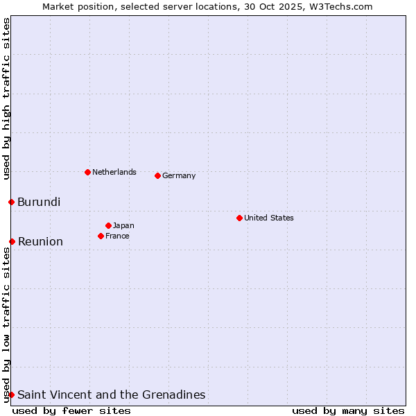 Market position of Reunion vs. Saint Vincent and the Grenadines vs. Burundi
