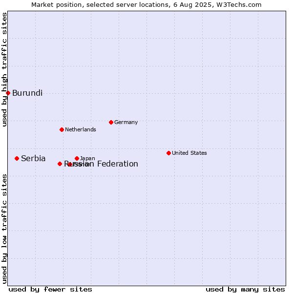 Market position of Russian Federation vs. Serbia vs. Burundi