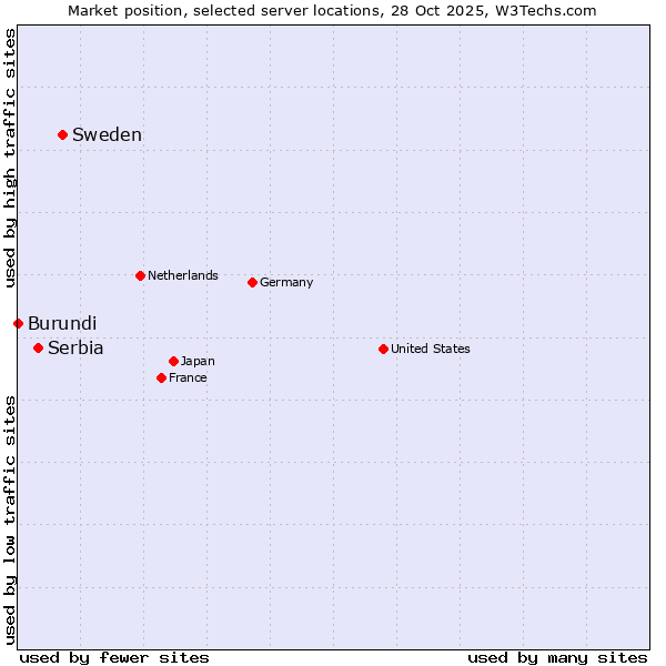 Market position of Sweden vs. Serbia vs. Burundi