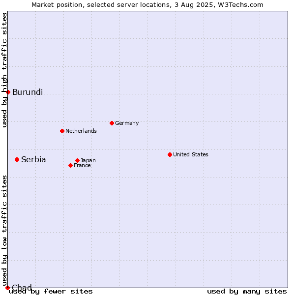 Market position of Serbia vs. Burundi vs. Chad