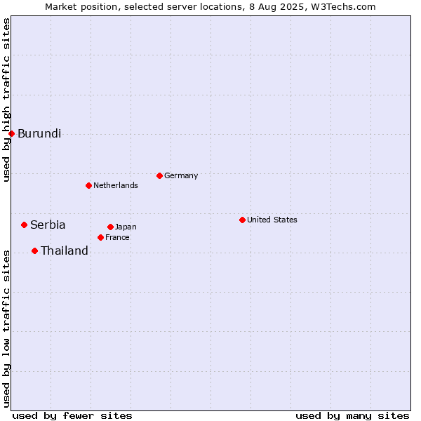 Market position of Thailand vs. Serbia vs. Burundi