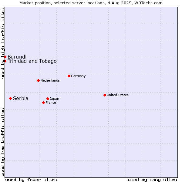 Market position of Serbia vs. Trinidad and Tobago vs. Burundi