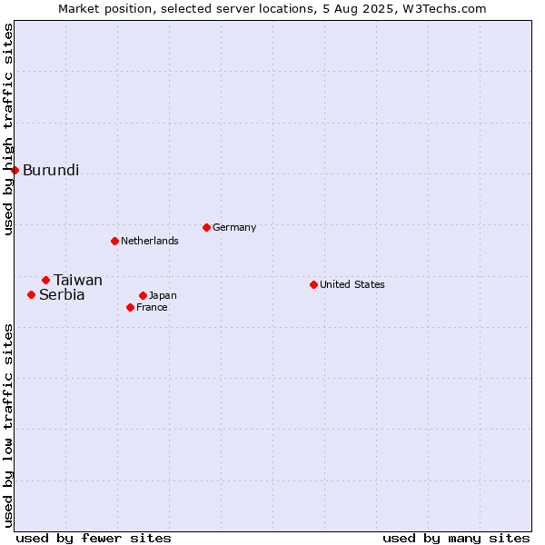 Market position of Taiwan vs. Serbia vs. Burundi
