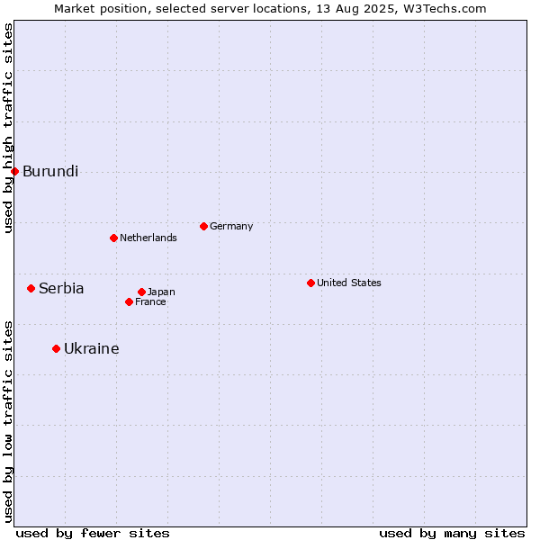 Market position of Ukraine vs. Serbia vs. Burundi