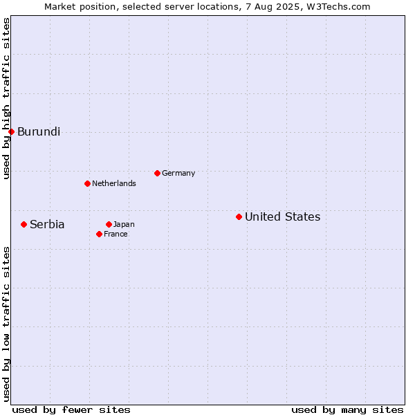 Market position of United States and territories vs. Serbia vs. Burundi