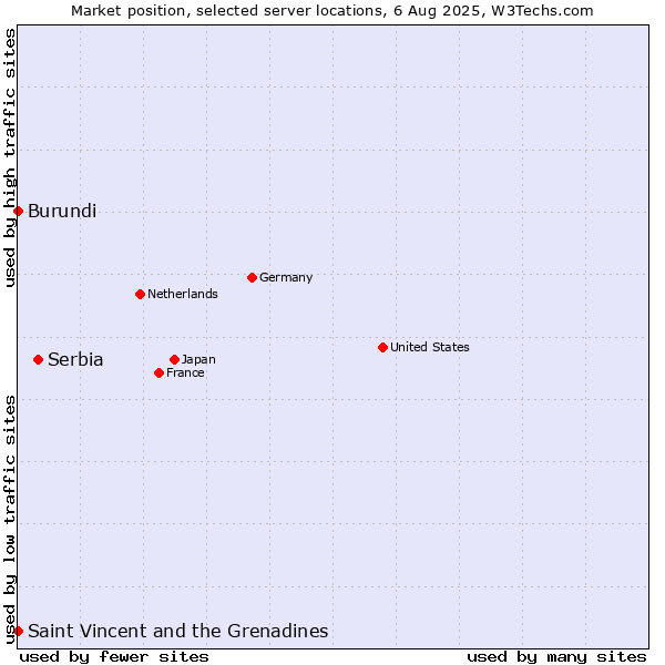 Market position of Serbia vs. Saint Vincent and the Grenadines vs. Burundi