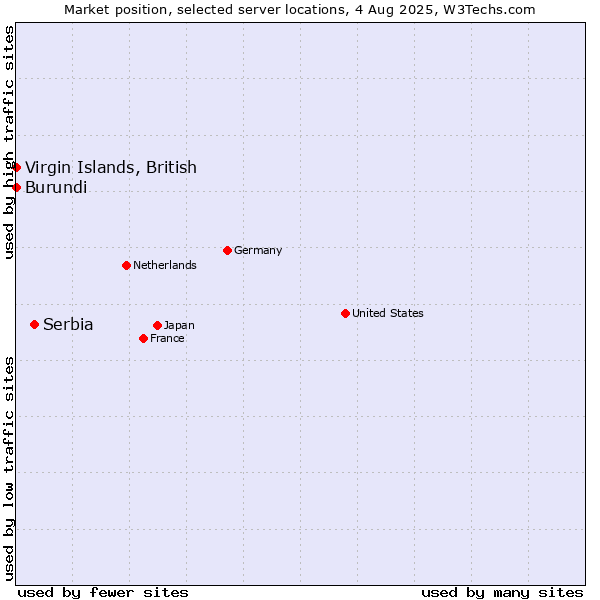 Market position of Serbia vs. Virgin Islands, British vs. Burundi