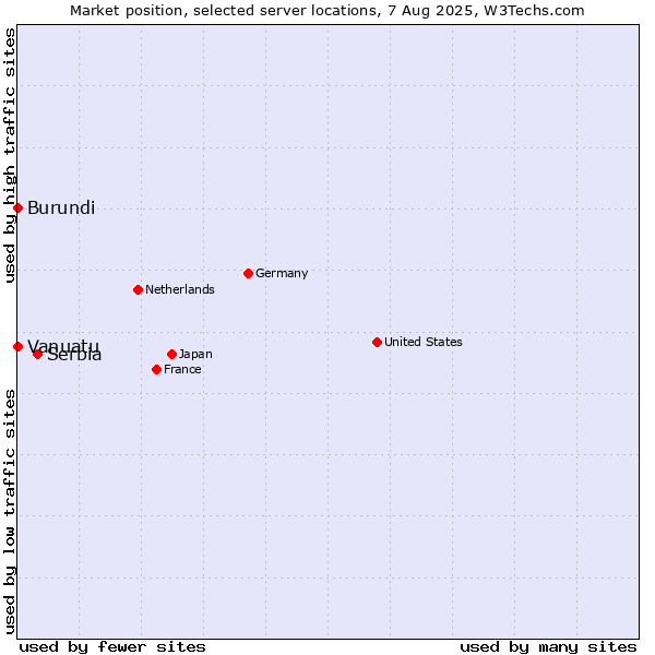 Market position of Serbia vs. Burundi vs. Vanuatu