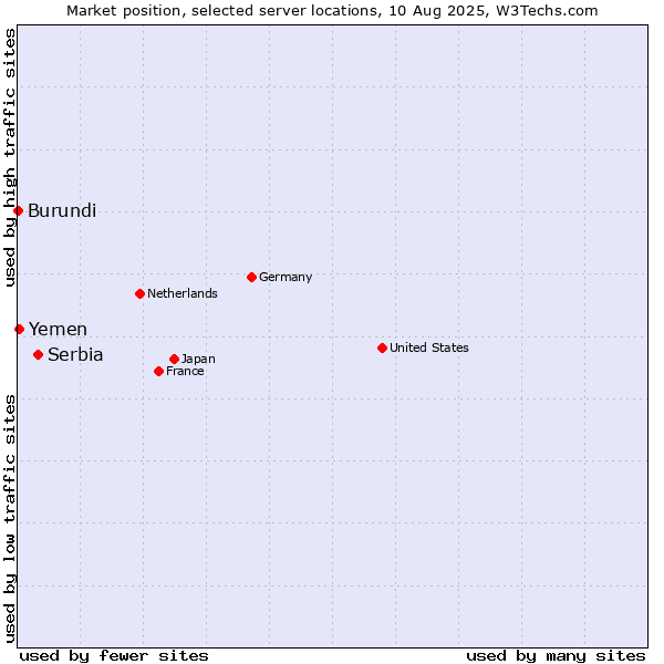 Market position of Serbia vs. Yemen vs. Burundi
