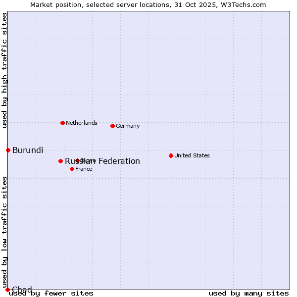 Market position of Russian Federation vs. Burundi vs. Chad