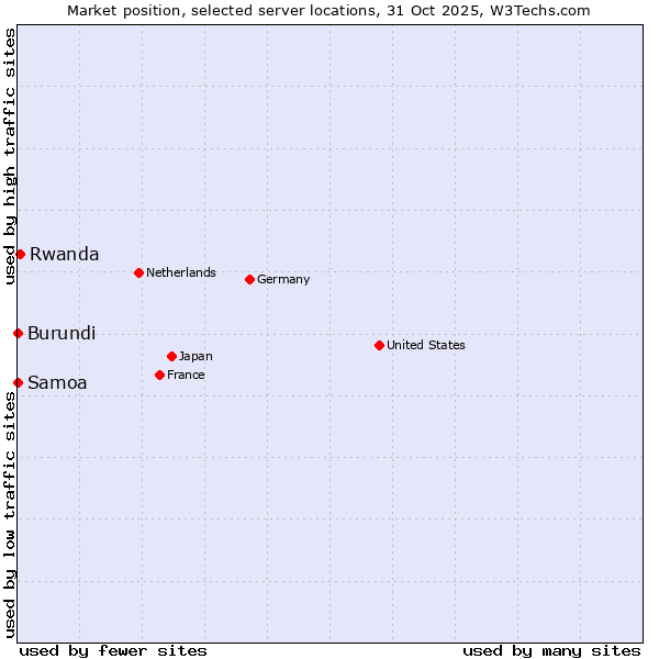 Market position of Rwanda vs. Samoa vs. Burundi