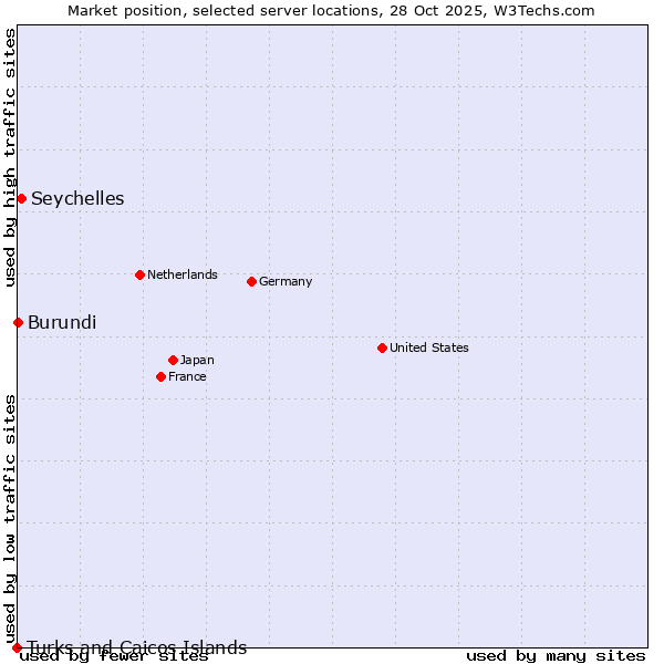 Market position of Seychelles vs. Burundi vs. Turks and Caicos Islands