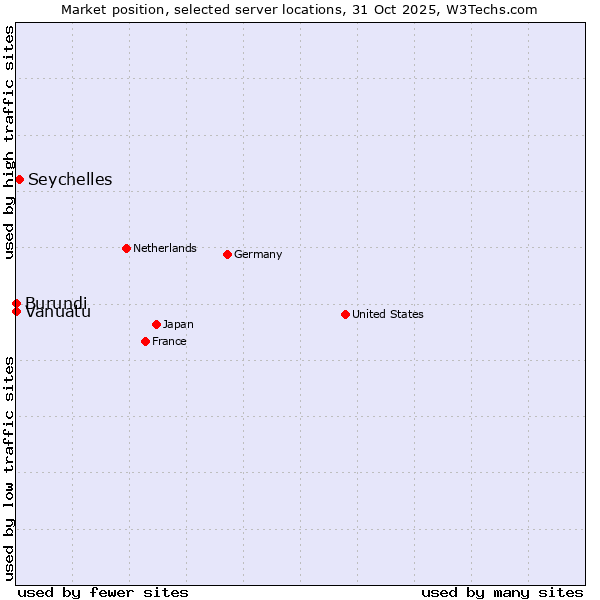 Market position of Seychelles vs. Burundi vs. Vanuatu