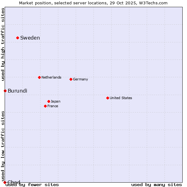 Market position of Sweden vs. Burundi vs. Chad