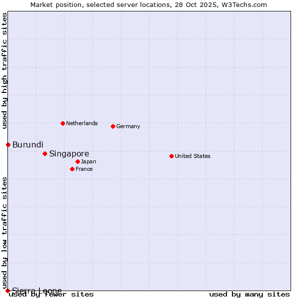 Market position of Singapore vs. Burundi vs. Sierra Leone