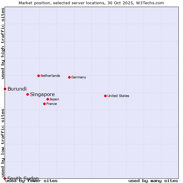 Market position of Singapore vs. Burundi vs. South Sudan