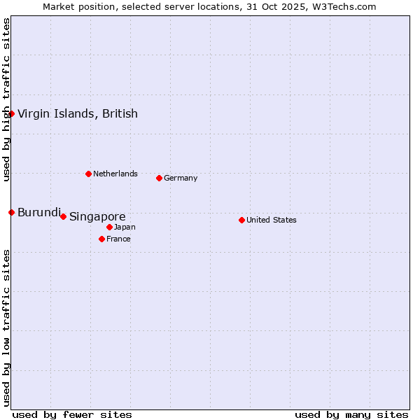Market position of Singapore vs. Virgin Islands, British vs. Burundi