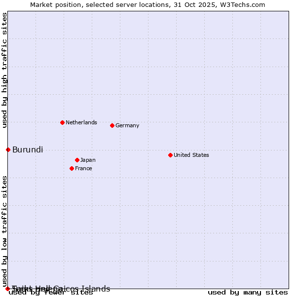 Market position of Burundi vs. Turks and Caicos Islands vs. Saint Helena