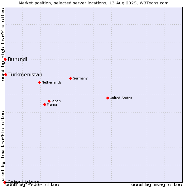 Market position of Turkmenistan vs. Burundi vs. Saint Helena