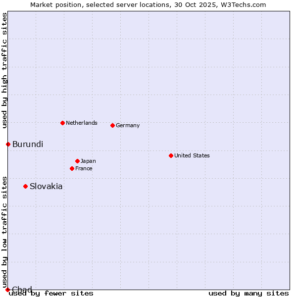 Market position of Slovakia vs. Burundi vs. Chad